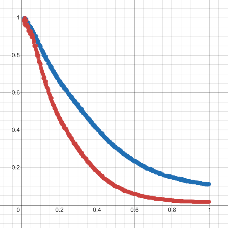 blue line - original image in sRGB, red line - linear color space
